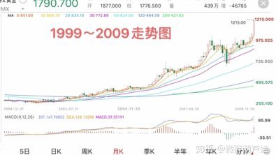 现时的黄金价格